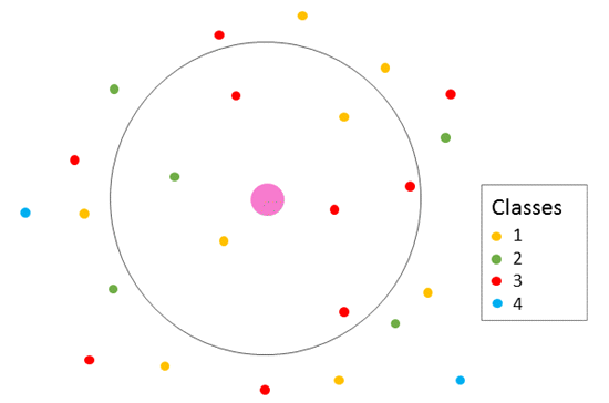 Summarizing a point layer